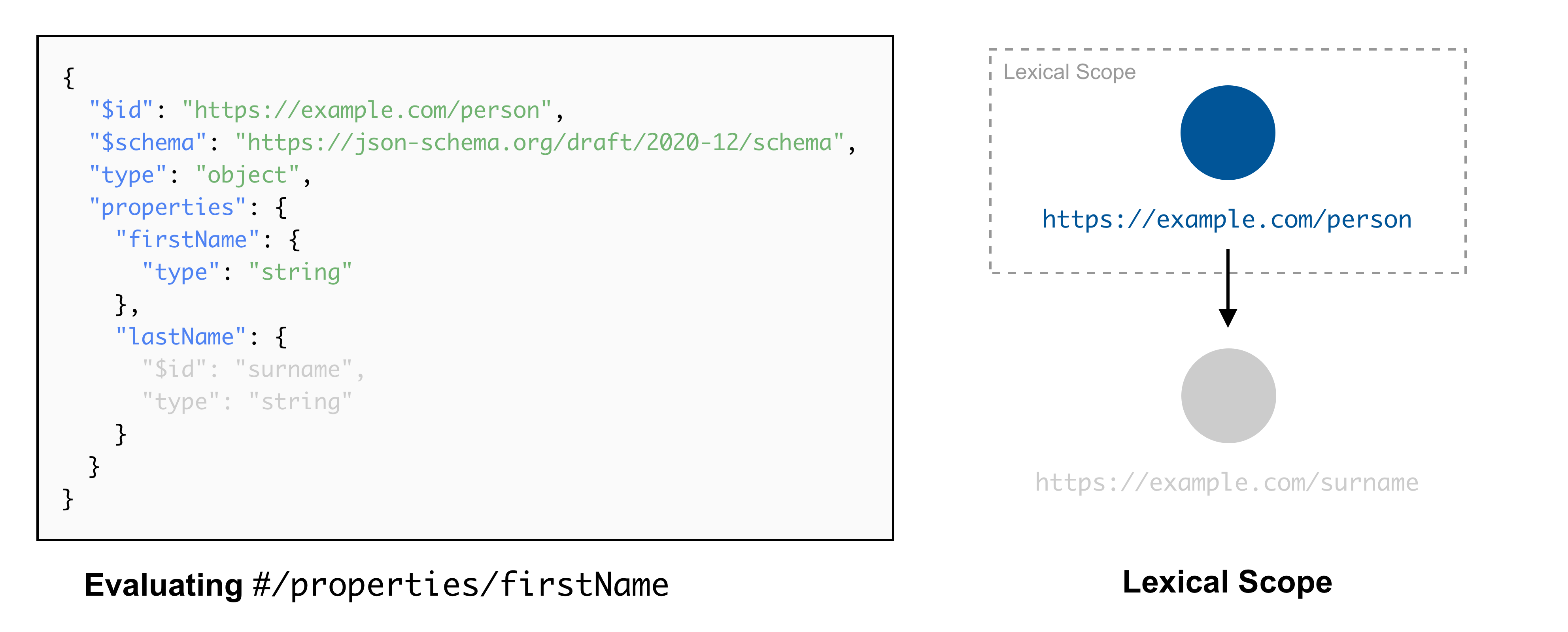 The lexical scope of a JSON Schema (2)